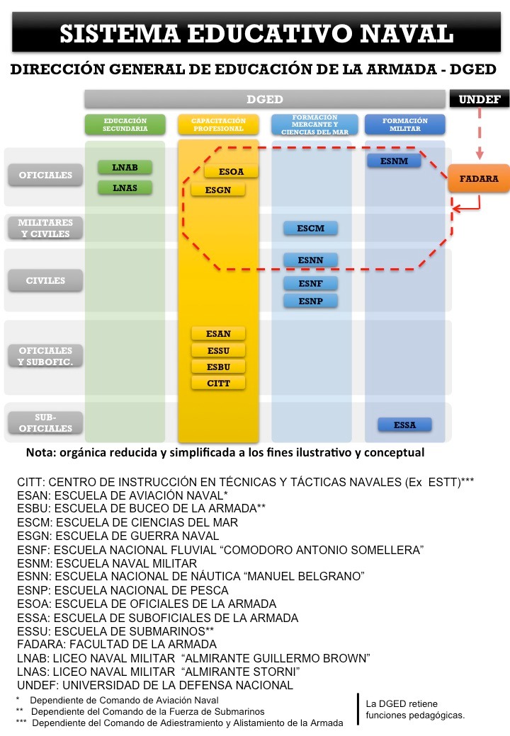 Representación gráfica de la estructura organizativa del Sistema Educativo Naval
